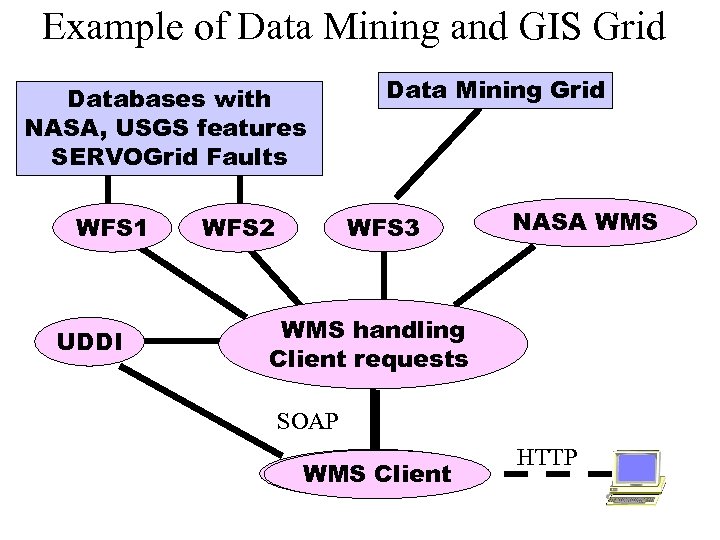 Example of Data Mining and GIS Grid Databases with NASA, USGS features SERVOGrid Faults