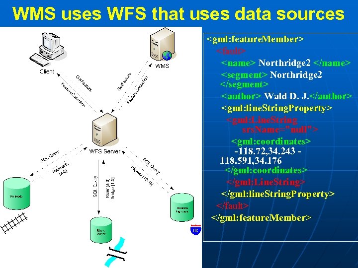 WMS uses WFS that uses data sources <gml: feature. Member> <fault> <name> Northridge 2