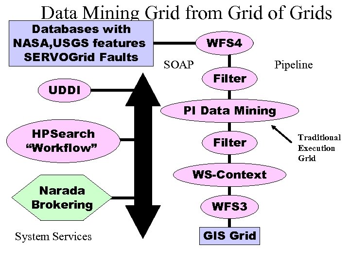 Data Mining Grid from Grid of Grids Databases with NASA, USGS features SERVOGrid Faults