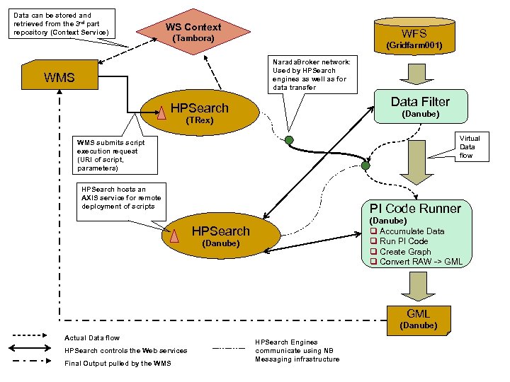 Data can be stored and retrieved from the 3 rd part repository (Context Service)