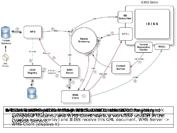 4 -5 User WMS Client -> through WSDLClient to-> WFSfor the obtained 1 -2