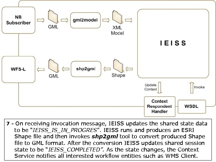 7 - On receiving invocation message, IEISS updates the shared state data to be