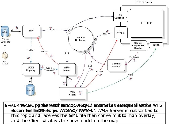9 -10 - receiving the notification, output as GML Feature. Collection 8 – On