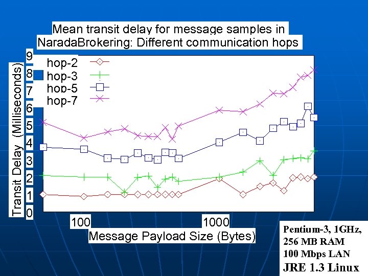 Transit Delay (Milliseconds) Mean transit delay for message samples in Narada. Brokering: Different communication
