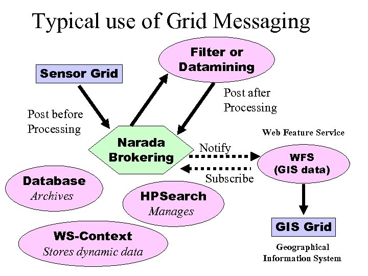Typical use of Grid Messaging Filter or Datamining Sensor Grid Post before Processing Database