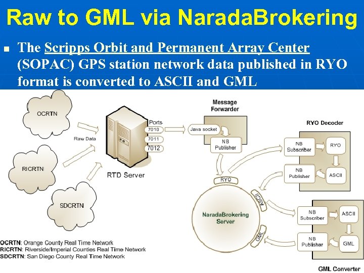 Raw to GML via Narada. Brokering n The Scripps Orbit and Permanent Array Center