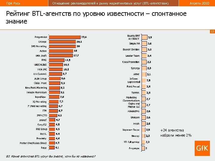 Рейтинги 2010. Рейтинг спонтанной известности. Карта рынка маркетинг.