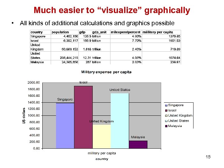 Much easier to “visualize” graphically • All kinds of additional calculations and graphics possible