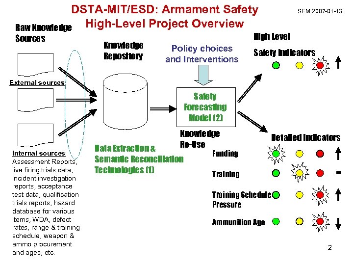 DSTA-MIT/ESD: Armament Safety Raw Knowledge High-Level Project Overview Sources Knowledge Repository SEM 2007 -01