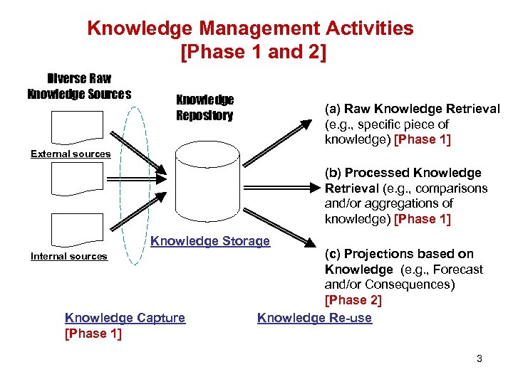 Knowledge Management Activities [Phase 1 and 2] Diverse Raw Knowledge Sources Knowledge Repository (a)