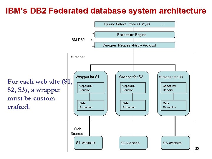 IBM’s DB 2 Federated database system architecture Query: Select. . from s 1, s