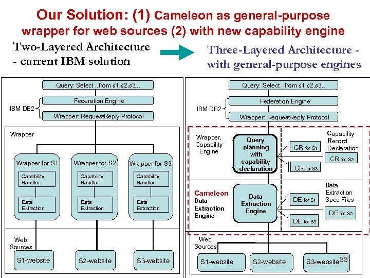 Our Solution: (1) Cameleon as general-purpose wrapper for web sources (2) with new capability