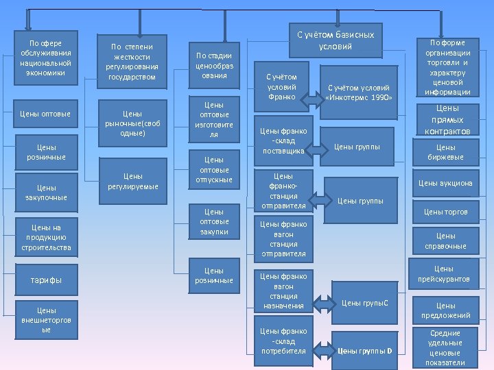 По сфере обслуживания национальной экономики Цены оптовые По степени жесткости регулирования государством Цены рыночные(своб