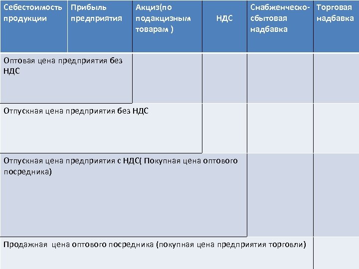 Ндс в себестоимости. Снабженческо-сбытовая надбавка это. Оптово сбытовая надбавка это. Оптовая и снабженческо-сбытовая надбавки. Себестоимость + прибыль =.