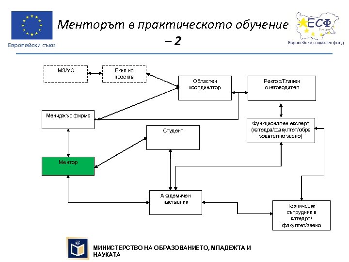Менторът в практическото обучение – 2 МЗ/УО Екип на проекта Областен координатор Ректор/Главен счетоводител