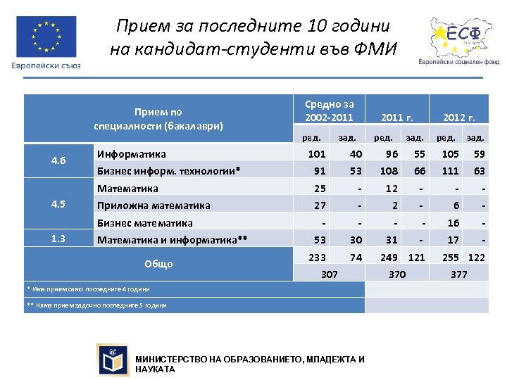 Прием за последните 10 години на кандидат-студенти във ФМИ Прием по специалности (бакалаври) ред.