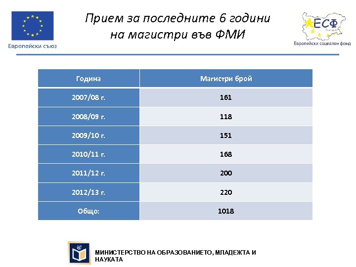 Прием за последните 6 години на магистри във ФМИ Година Магистри брой 2007/08 г.