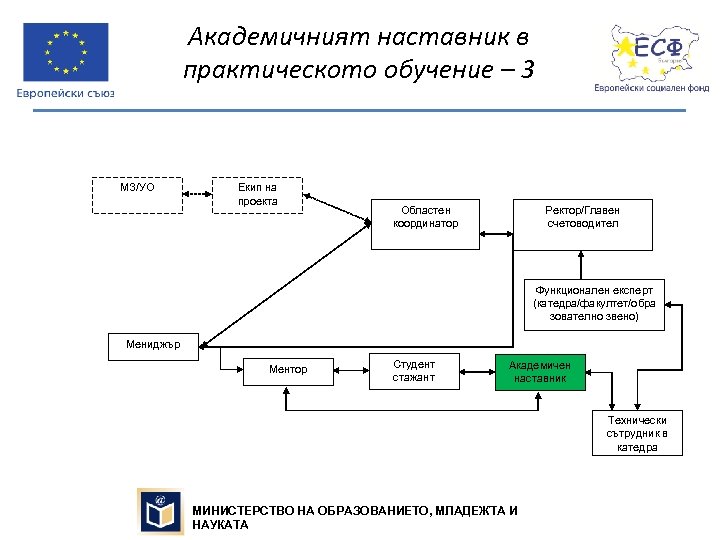 Академичният наставник в практическото обучение – 3 МЗ/УО Екип на проекта Ректор/Главен счетоводител Областен