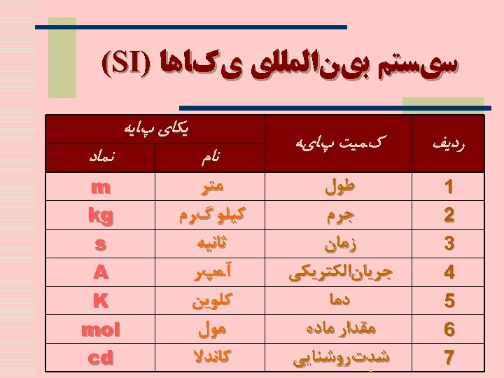  ﺳﻱﺴﺘﻢ ﺑﻱﻦﺍﻟﻤﻠﻠﻱ ﻱکﺎﻫﺎ ) (SI ﺭﺩﻳﻒ کﻤﻴﺖ پﺎﻱﻪ 1 2 3 4 5