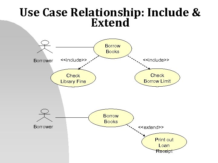 Use Case Relationship: Include & Extend Borrow Books Borrower <<include>> Check Library Fine Borrower