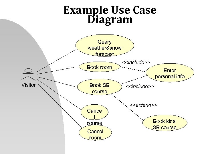 Example Use Case Diagram Query weather&snow forecast Book room Visitor Book SB course Cance