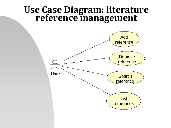 Use Case Diagram: literature reference management Add reference Remove reference User Search reference List