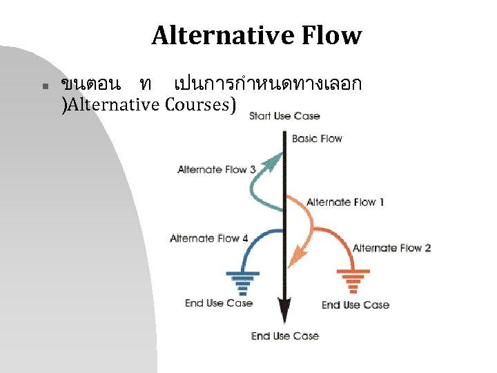 Alternative Flow n ขนตอน ท เปนการกำหนดทางเลอก )Alternative Courses) 