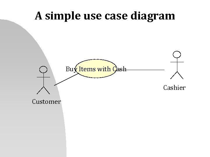 A simple use case diagram Buy Items with Cashier Customer 