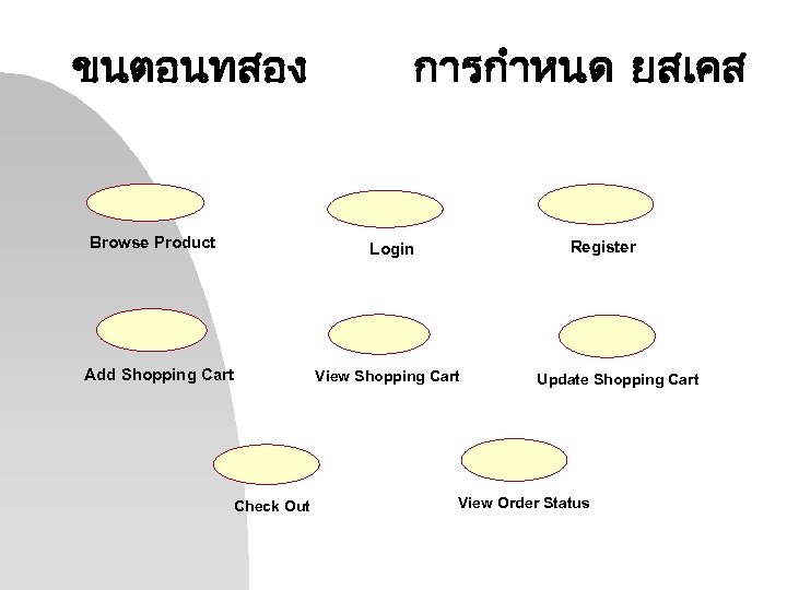 ขนตอนทสอง Browse Product การกำหนด ยสเคส Register Login Add Shopping Cart Check Out View Shopping