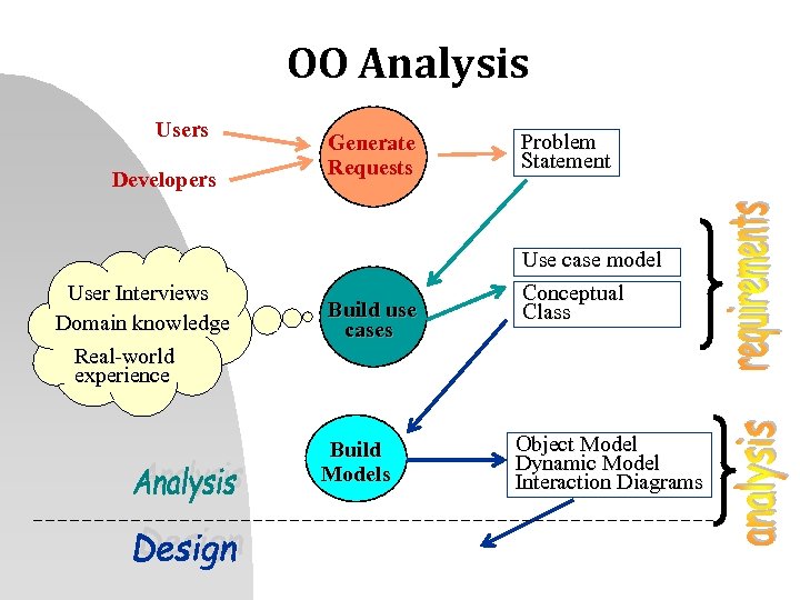 OO Analysis Users Developers User Interviews Domain knowledge Real-world experience Generate Requests Build use