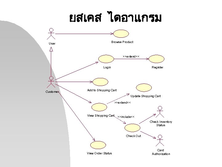 ยสเคส ไดอาแกรม Browse Product User >>extend<< Login Customer Register Add to Shopping Cart Update