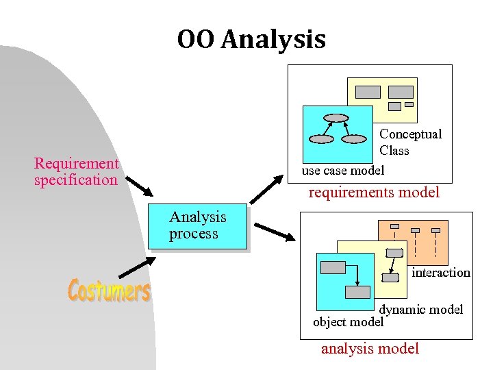 OO Analysis Conceptual Class use case model Requirement specification requirements model Analysis process interaction