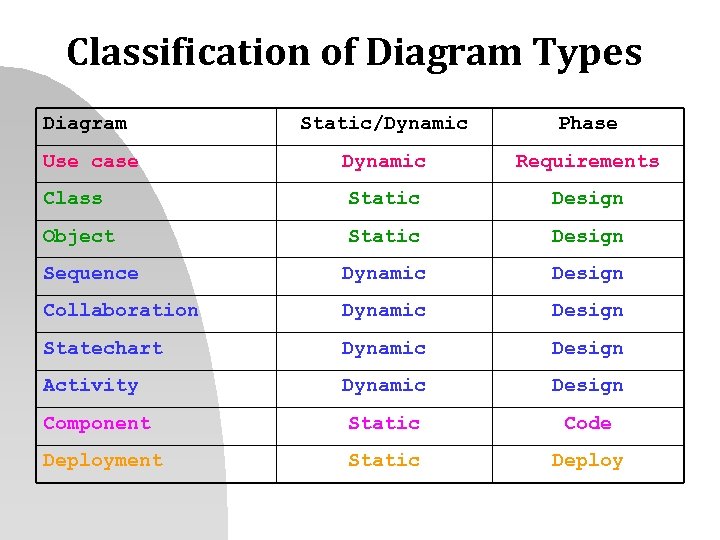 Classification of Diagram Types Diagram Static/Dynamic Phase Use case Dynamic Requirements Class Static Design