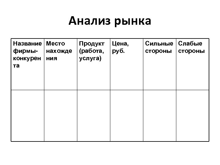 Анализ рынка Название Место фирмы- нахожде конкурен ния та Продукт (работа, услуга) Цена, руб.