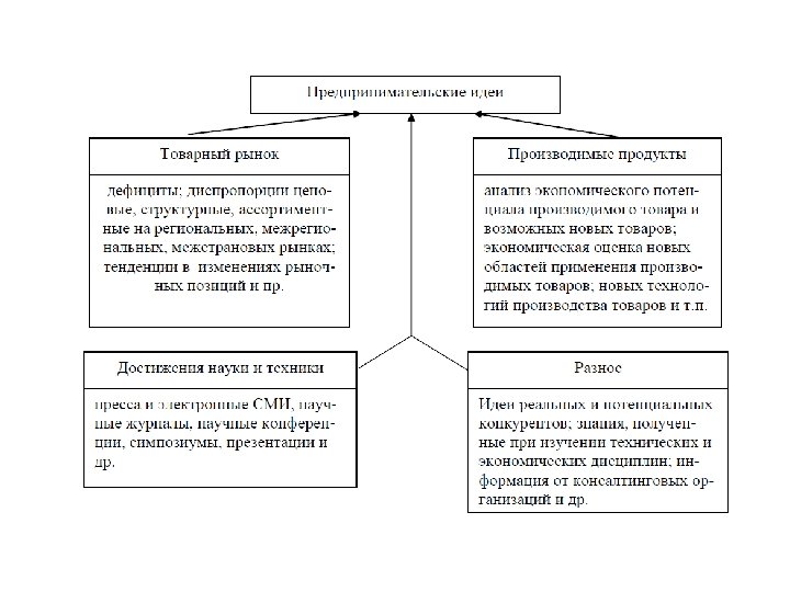 Бизнес плана как инструмент антикризисного управления