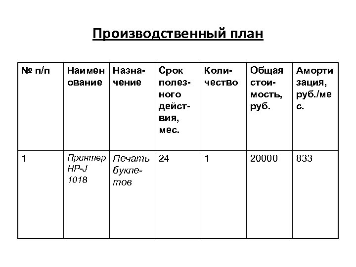 Производственный план № п/п Наимен Назнаование чение Срок полезного действия, мес. Количество Общая стоимость,