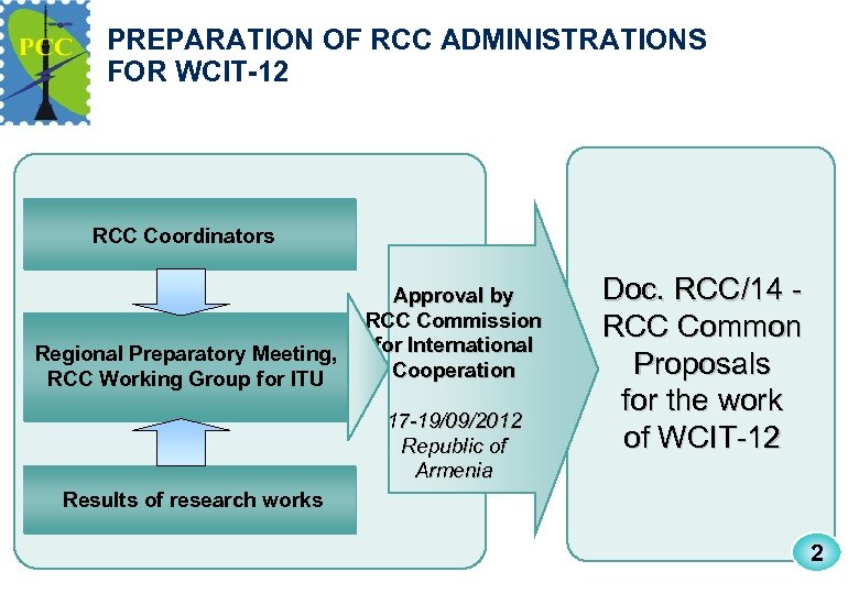 PREPARATION OF RCC ADMINISTRATIONS FOR WCIT-12 RCC Coordinators Regional Preparatory Meeting, RCC Working Group