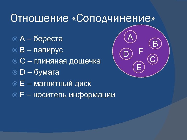 Отношение «Соподчинение» А – береста В – папирус C – глиняная дощечка D –
