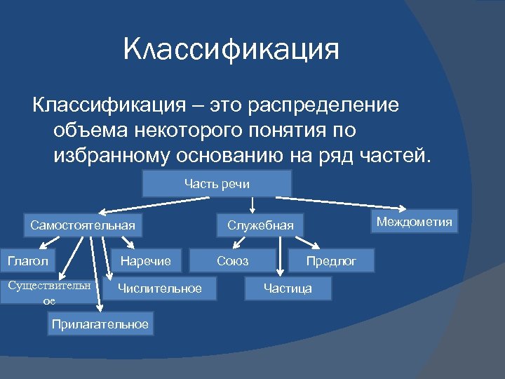 Классификация – это распределение объема некоторого понятия по избранному основанию на ряд частей. Часть