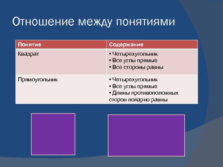 Отношение между понятиями Понятие Содержание Квадрат • Четырехугольник • Все углы прямые • Все