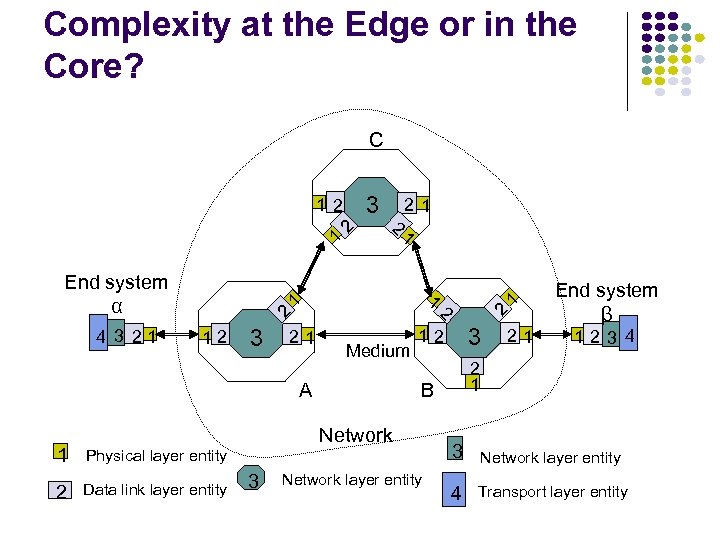 Complexity at the Edge or in the Core? C 4 3 21 1 2