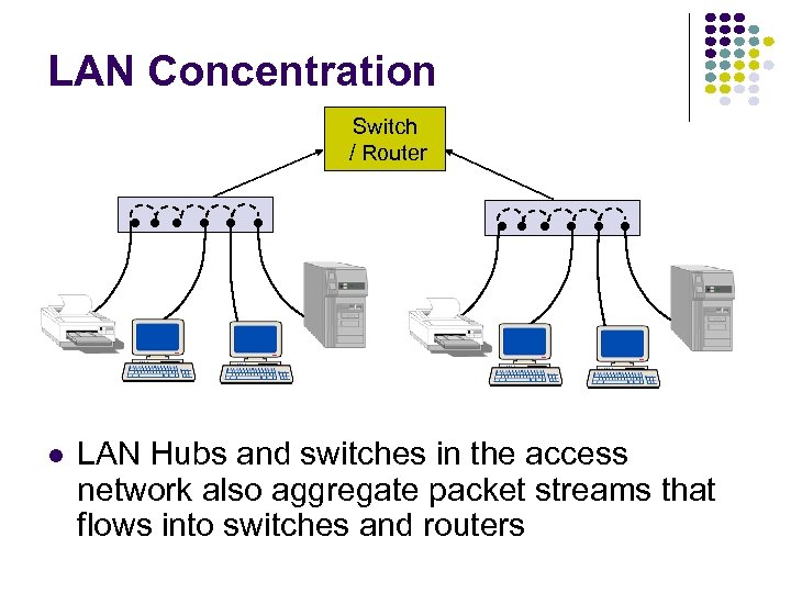 LAN Concentration Switch / Router LAN Hubs and switches in the access network also