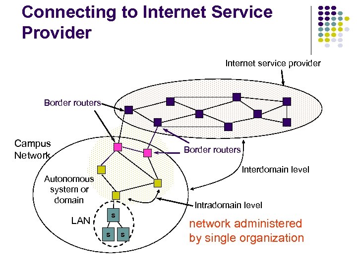 Connecting to Internet Service Provider Internet service provider Border routers Campus Network Border routers