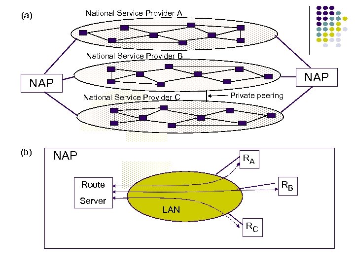 National Service Provider A (a) National Service Provider B NAP National Service Provider C
