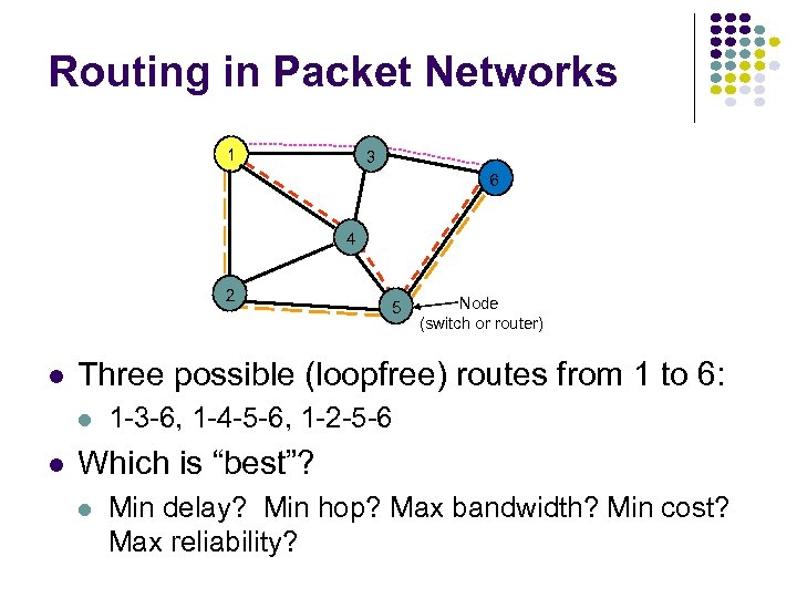 Routing in Packet Networks 1 3 6 4 2 Node (switch or router) Three