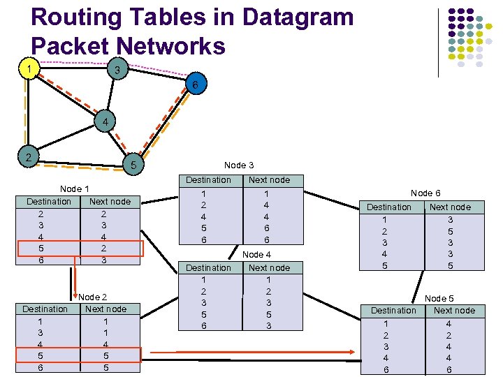 Routing Tables in Datagram Packet Networks 1 3 6 4 2 5 Node 1