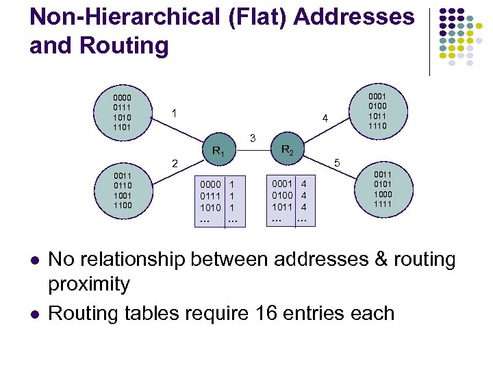 Non-Hierarchical (Flat) Addresses and Routing 0000 0111 1010 1101 1 0011 0110 1001 1100