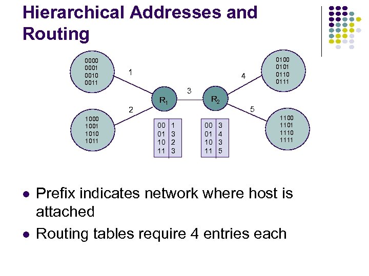 Hierarchical Addresses and Routing 0000 0001 0010 0011 1 1000 1001 1010 1011 4