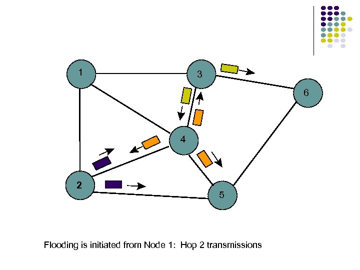 1 3 6 4 2 5 Flooding is initiated from Node 1: Hop 2