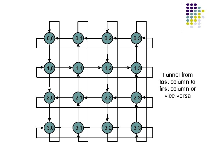 0, 0 0, 1 0, 2 0, 3 1, 0 1, 1 1, 2